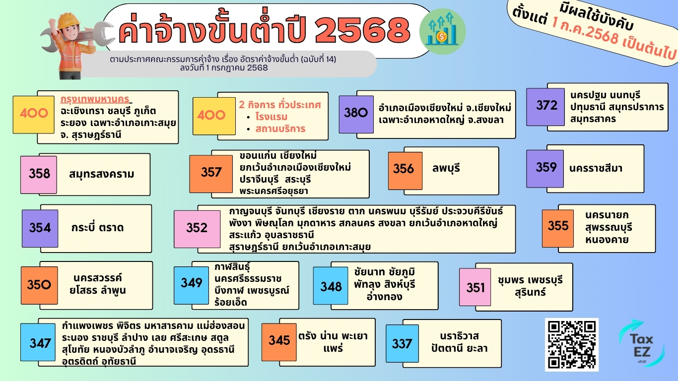 ค่าจ้างขั้นต่ำ ฉ.14 1 July 25 _Web TH_0_20250703090240.jpg